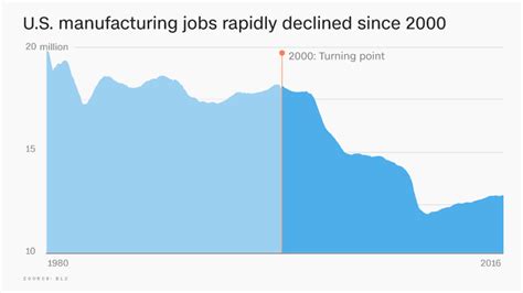 why factory jobs are dying